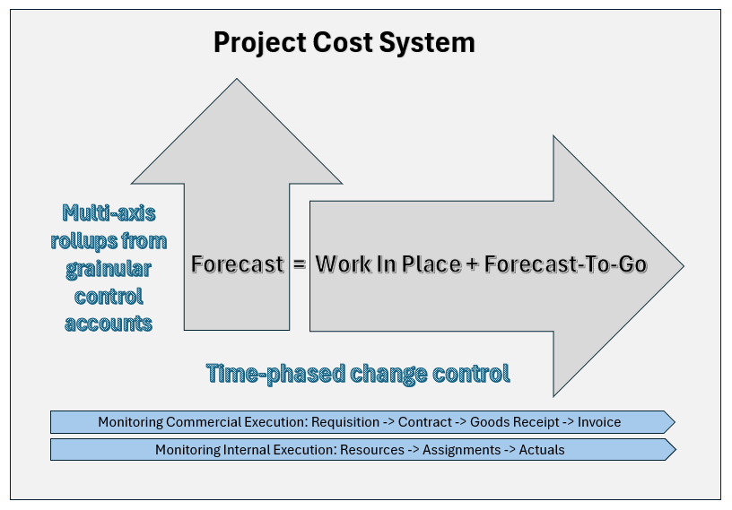 Project Cost System scope: Forecast equals Work In Place plus Forecast-To-Go, with multi-axis rollups from granular control accounts and time-phased change control; commercial execution Requisition to Contract to Goods Receipt to Invoice, and internal execution Resources to Assignments to Actuals.